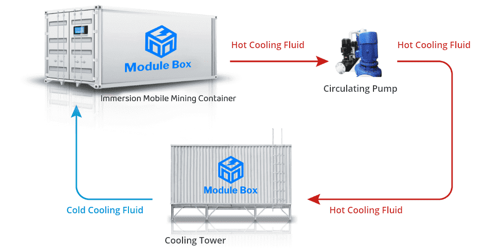 The cooling principle of immersion mobile mining center